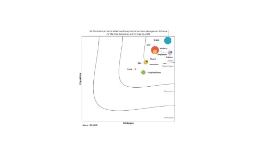 Oracle reconnu comme un leader dans le nouveau rapport IDC Marketscape pour EPM Cloud